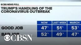 CBS-News-Poll-More-Americans-disapprove-of-Trumps-handling-of-coronavirus